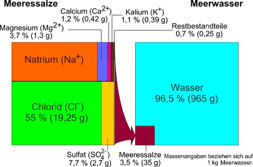 Meerwasser: Anteile Salze und Spurenelemente