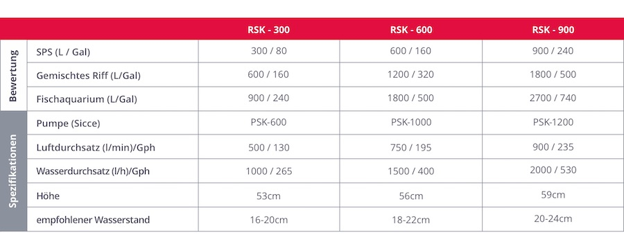 Red Sea Reefer Skimmer Vergleich