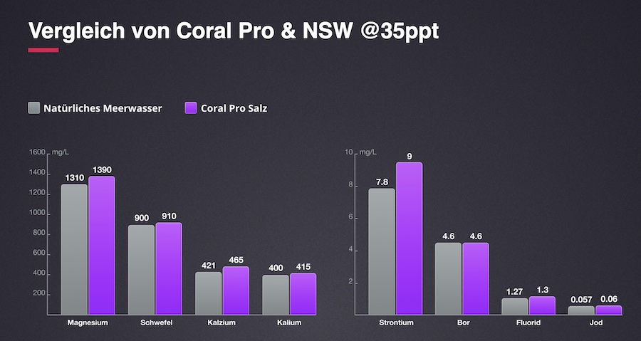 Vergleich von Coral Pro & NSW