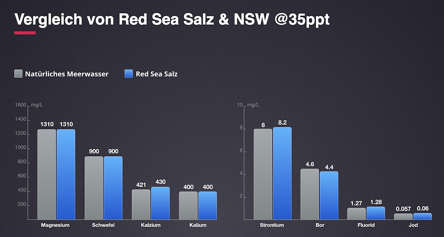 Vergleich von Red Sea Salz & NSW
